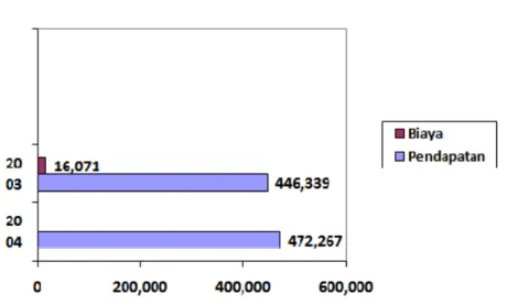 Gambar 7. Pie chart operational cost. 