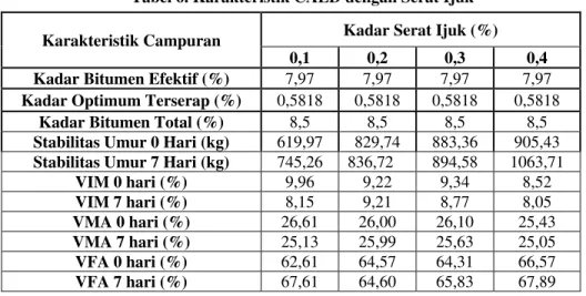 Tabel 6. Karakteristik CAED dengan Serat Ijuk  