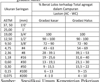 Tabel 1. Syarat Komposisi agregat gabungan  campuran beraspal panas Laston (AC)  gradasi halus 