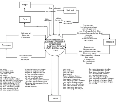Gambar 3. 6 Diagram Konteks Sistem penjualan berbasis web 