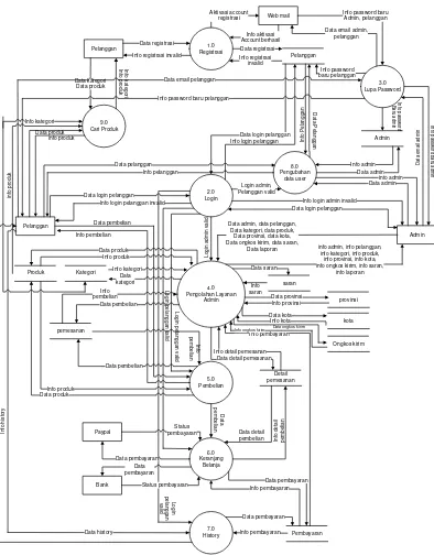 Gambar 3. 7 Data Flow Diagram Level 1 Sistem penjualan berbasis web 