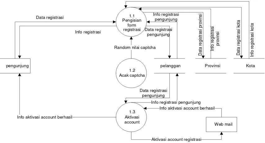 Gambar 3. 9 Data Flow Diagram Level 2 Proses 2.0 Login 