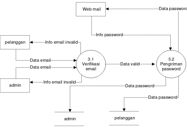 Gambar 3. 10 Data Flow Diagram Level 2 Proses 3.0 Lupa password 