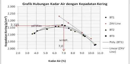 Gambar 10.  Grafik Hubungan Kadar Air dengan Kepadatan Kering  ( Gradasi Batas Tengah) 