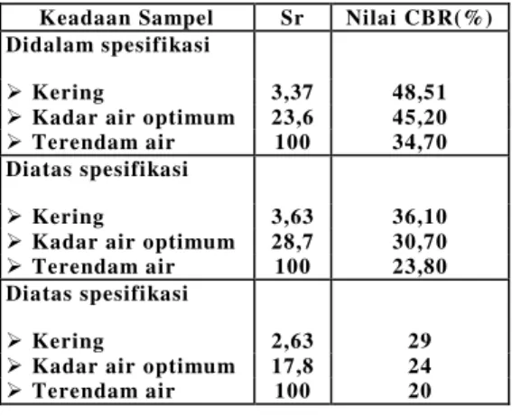 Tabel 2.6   Pengaruh nilai CBR terhadap  gradasi agregat dan persentase air.  