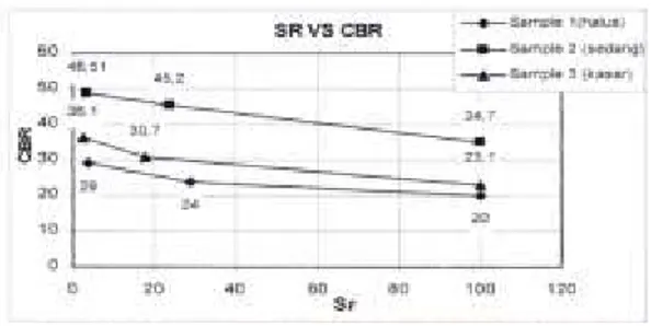 Gambar 2.7 Penurunan nilai CBR akibat  Penambahan persentase derajat kejenuhan  
