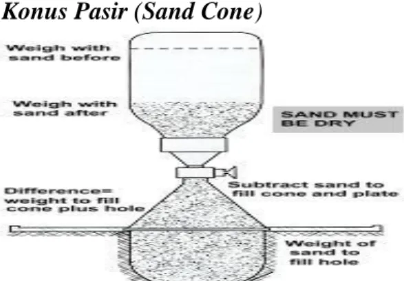 Gambar 1.Alat Sand Cone. 