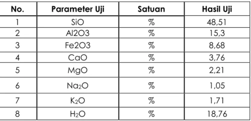 Tabel 13.  Hasil Uji Komposisi Kimia Abu Terbang Batu Bara  
