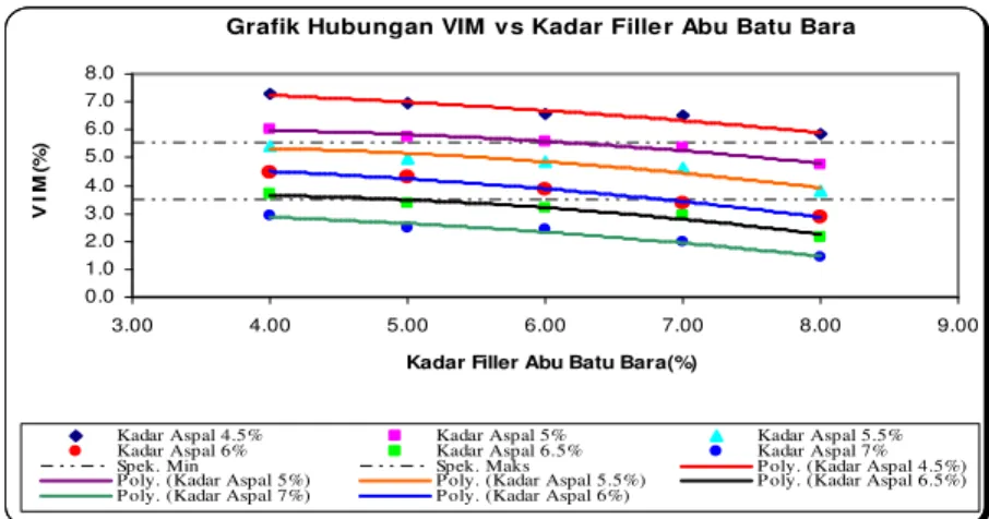 Gambar 7. Grafik Hubungan VIM dengan Kadar Filler Abu Terbang Batu Bara  Tabel 17.    Nilai VMA dengan Kadar  Filler Abu Terbang Batu Bara 