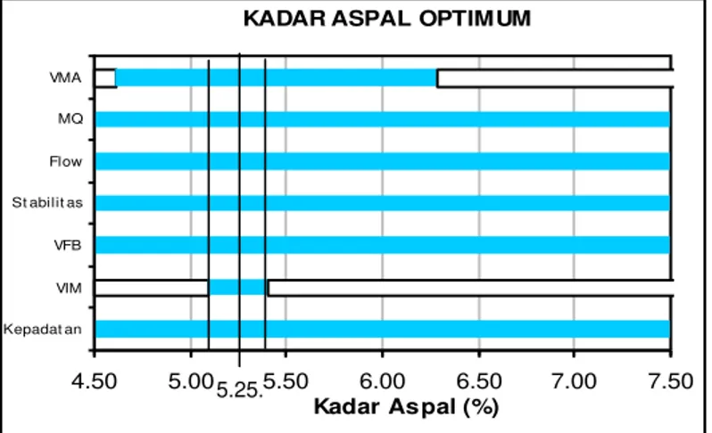 Gambar 3. Grafik Penentuan Kadar Aspal Optimum (KAO) 