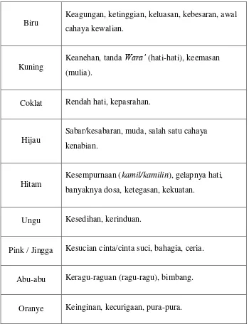 Tabel 3.1 Makna Warna di Kalangan sufi HUDAYA Kab. Kuningan 