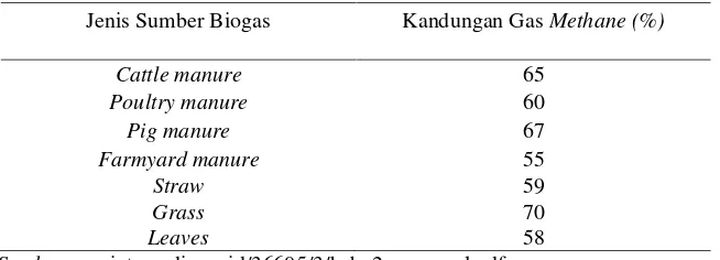 Tabel 1. Kandungan Gas Methane Untuk Beberapa Jenis Sumber Biogas