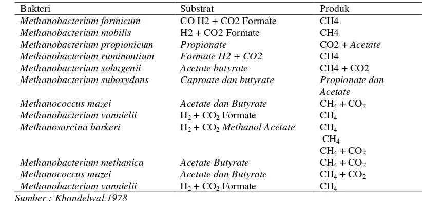 Tabel 2. Berbagai Macam Bakteri Penghasil Metana dan Substratnya