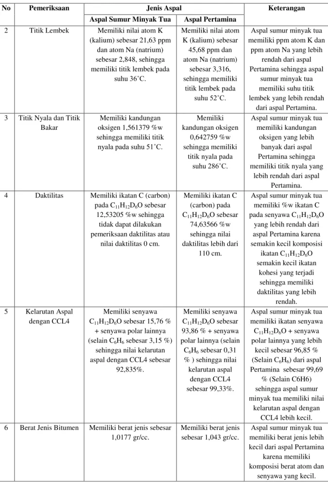 Tabel 2.  Kesimpulan Pemeriksaan Fisik Terhadap Faktor Kimia Pada Aspal (lanjutan) 