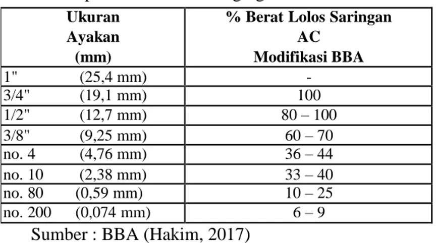 Tabel 2.1 Spesifikasi Gradasi Agregat Terbuka BBA  