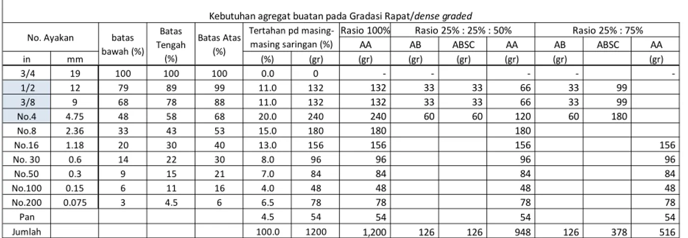 Tabel 3.2 Perhitungan kebutuhan agregat gradasi rapat 