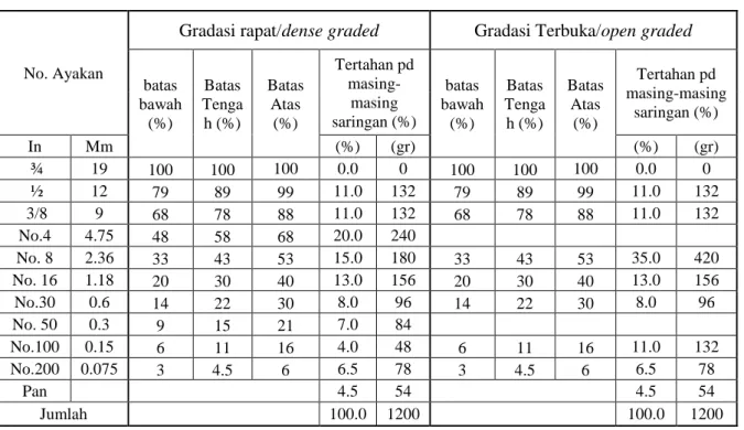 Tabel 3.6 Gradasi agregat yang digunakan dalam peneletian 