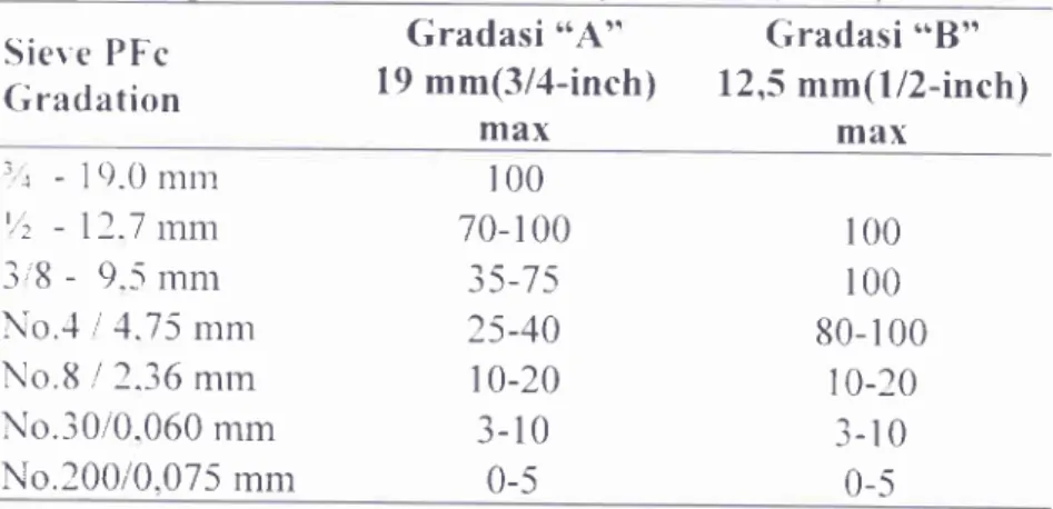 Tabel  2.  Spesifikasi  aspal porus