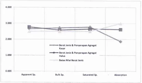 Gambar  l.  Berat  jenis  agregat