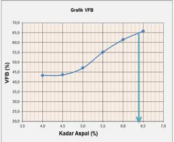 Gambar 7. Grafik VFB &amp; Kadar Aspal 