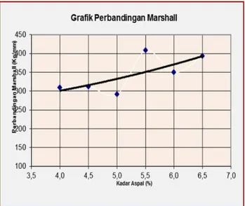 Gambar 10. Grafik Perbandingan Marshall &amp; Kadar Aspal 