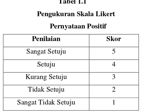 Tabel 1.1 Pengukuran Skala Likert 
