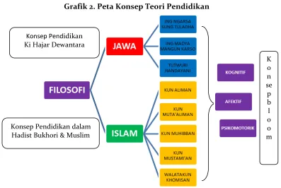 Grafik 2. Peta Konsep Teori Pendidikan 