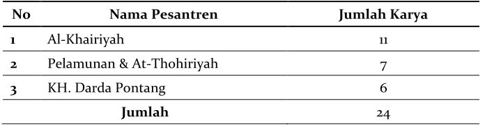 Tabel 1. Jumlah Karya Hasil Inventarisasi 