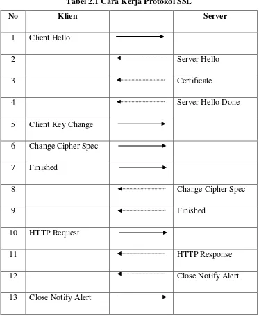 Tabel 2.1 Cara Kerja Protokol SSL 