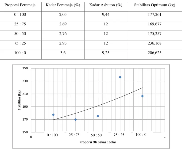 Tabel 1 Stabilitas Maksimum dan Kadar peremaja Optimum pada Setiap Proporsi Peremaja 