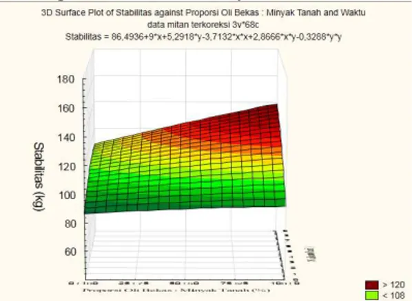 Gambar  7.  Tampilan  Sisi  Z-X  Grafik  3D  Hubungan Nilai Stabilitas terhadap Waktu Peram  dan Proporsi Oli Bekas : Minyak Tanah 
