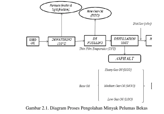 Gambar 2.1. Diagram Proses Pengolahan Minyak Pelumas Bekas   Sumber : (PT.Wiraswasta Gemilang Indonesia, Bekasi 2008 ) 