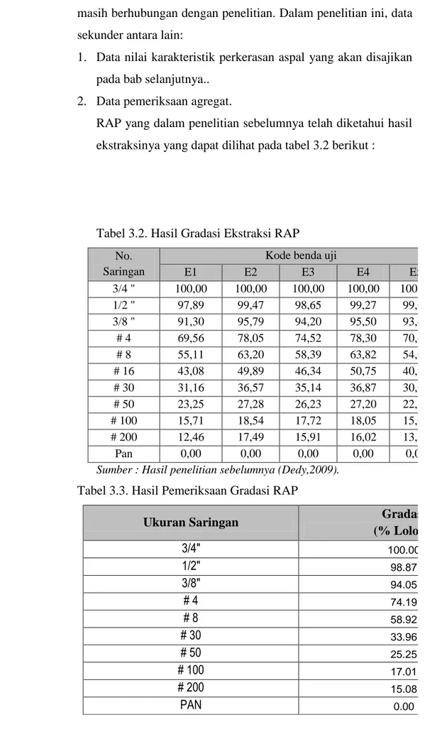Tabel 3.2. Hasil Gradasi Ekstraksi RAP 