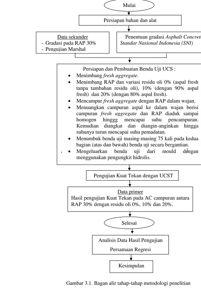 Gambar 3.1. Bagan alir tahap-tahap metodologi penelitian Analisis Data Hasil Pengujian 