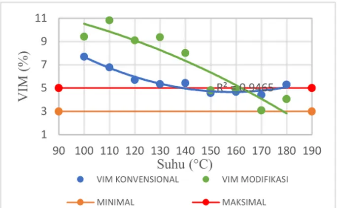Gambar  1.  Grafik  pengaruh variasi  temperatur  pemadatan  terhadap VIM 