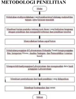 Gambar 1. Diagram Alir Penelitian 