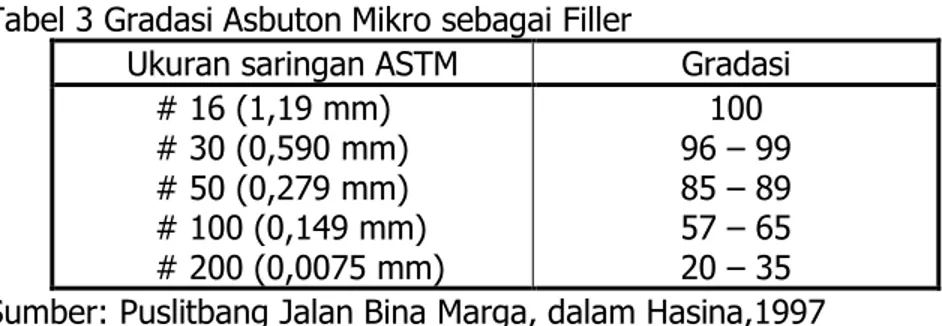 Tabel 3 Gradasi Asbuton Mikro sebagai Filler 