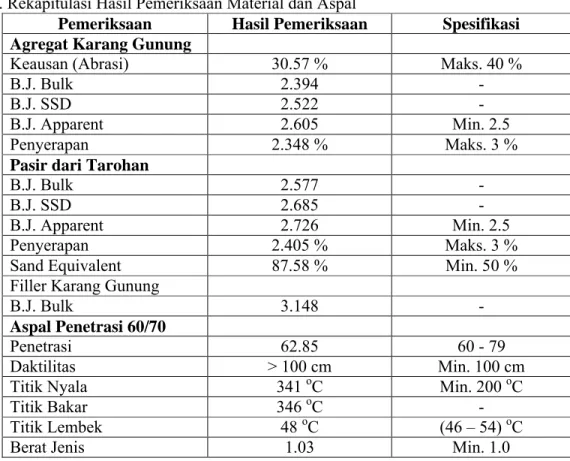 Tabel 1. Variasi Kadar Aspal untuk HRS-Base pada Karang Gunung