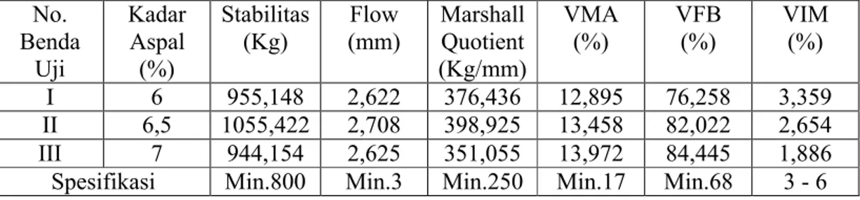 Tabel  6. Rekapitulasi Hasil Pengujian Marshall pada Campuran HRS-Base gradasi III No