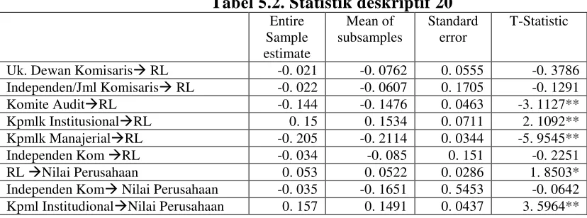 Tabel 5.2. Statistik deskriptif 20 