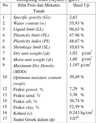 Tabel 1. Hasil Uji Sifat Fisis Dan Mekanis Lempung Sidowayah, Ngawi