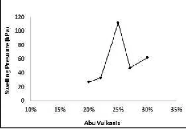 Gambar 8. Hasil uji Oedometer (e vsLog) tanpa pemeraman.