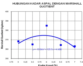 Grafik 10. Hubungan Kadar Aspal dengan Quotient Marshall  (material hot bin) 