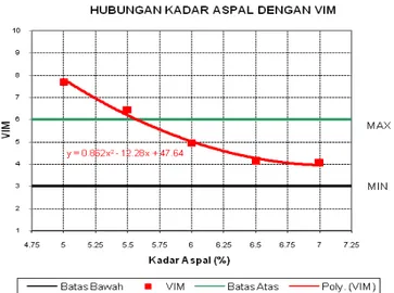 Grafik 11. Hubungan Kadar Aspal dengan VIM  (material hot bin)               