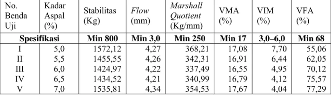 Tabel 5 Rekapitulasi Hasil Pengujian Marshall dan Volumetrik Campuran  HRS – Base, proses pengeringan dengan batu bara 