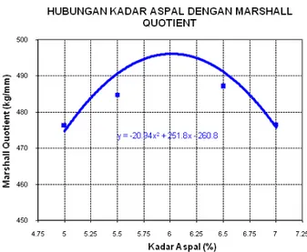 Grafik 4. Hubungan Kadar Aspal dengan Quotient Marshall (material cold bin) 