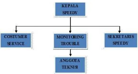 Gambar 2.4 Struktur Organisasi Speedy STO Rajawali 
