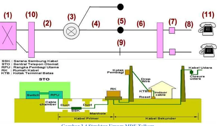 Gambar 3.4 Struktur Umum MDF Telkom 