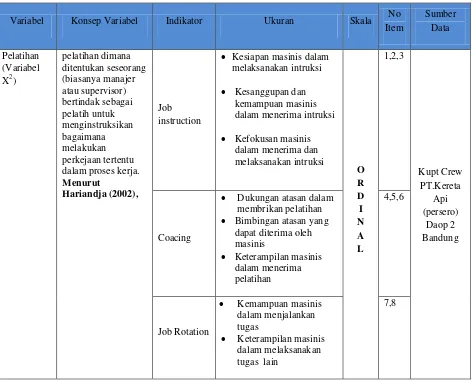 Tabel 3.3 Operasionalisasi Variabel Pelatihan 