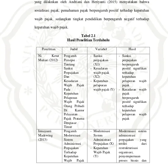 Tabel 2.1 Hasil Penelitian Terdahulu 